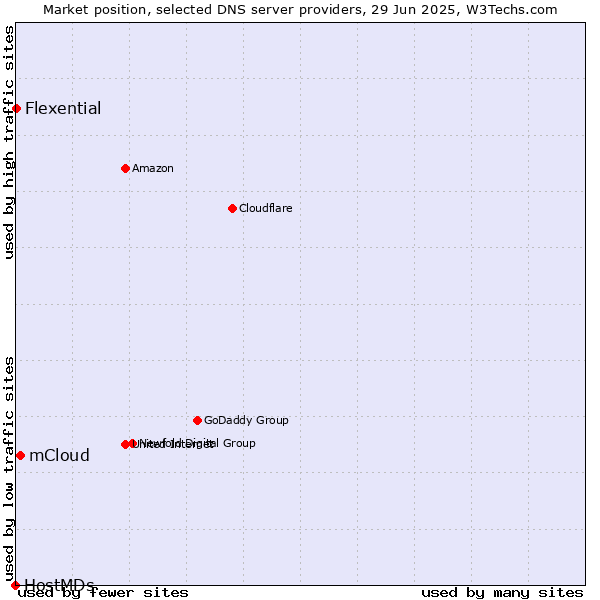 Market position of mCloud vs. Flexential vs. HostMDs