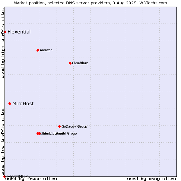 Market position of MiroHost vs. Flexential vs. HostMDs