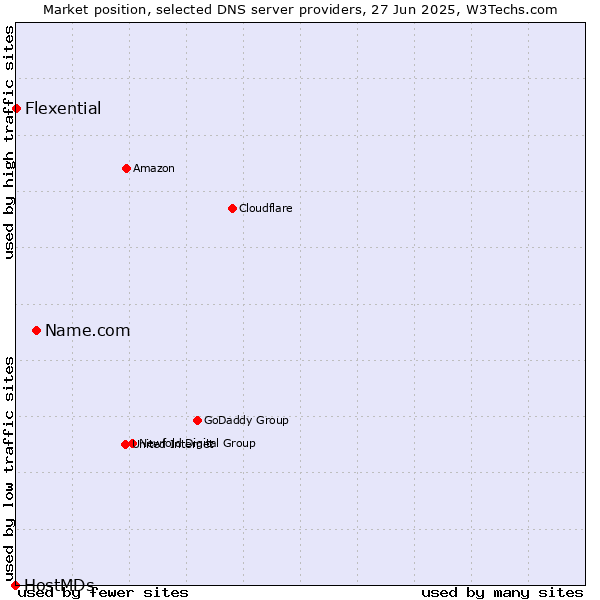 Market position of Name.com vs. Flexential vs. HostMDs