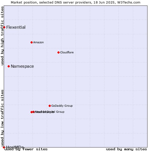 Market position of Namespace vs. Flexential vs. HostMDs