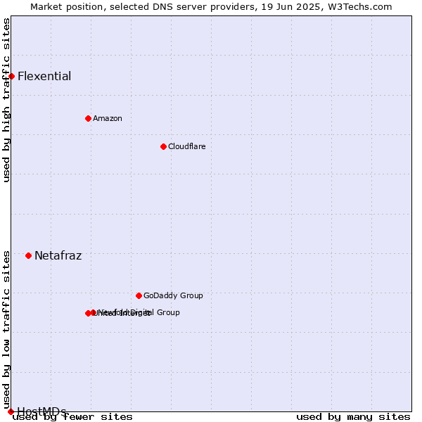 Market position of Netafraz vs. Flexential vs. HostMDs