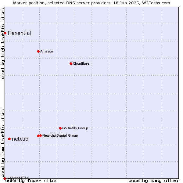 Market position of netcup vs. Flexential vs. HostMDs
