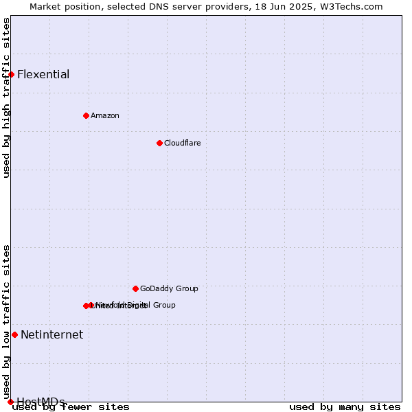 Market position of Netinternet vs. Flexential vs. HostMDs