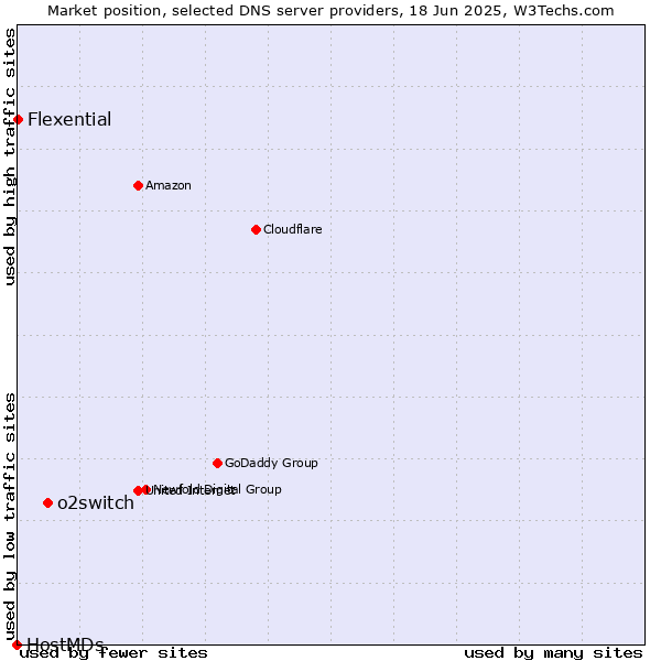 Market position of o2switch vs. Flexential vs. HostMDs