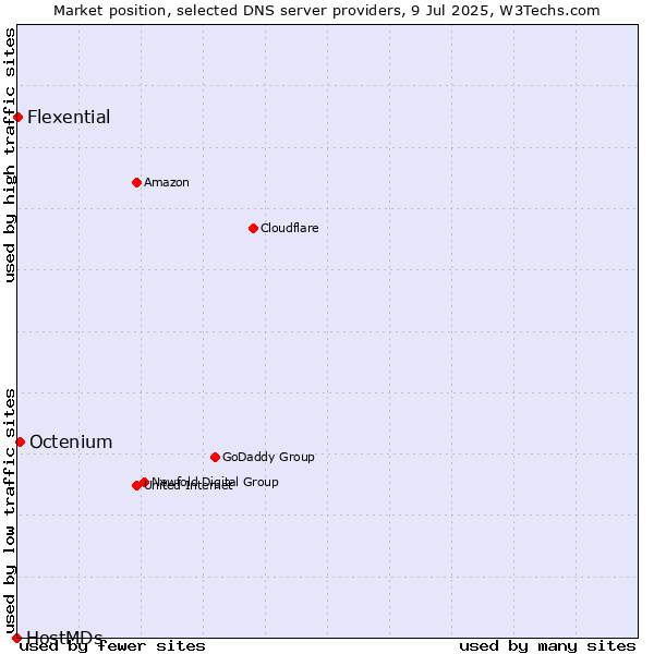 Market position of Octenium vs. Flexential vs. HostMDs