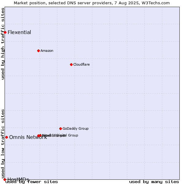 Market position of Omnis Network vs. Flexential vs. HostMDs