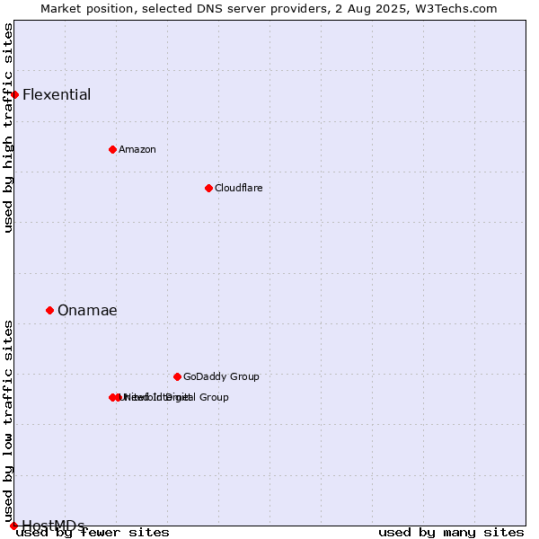 Market position of Onamae vs. Flexential vs. HostMDs
