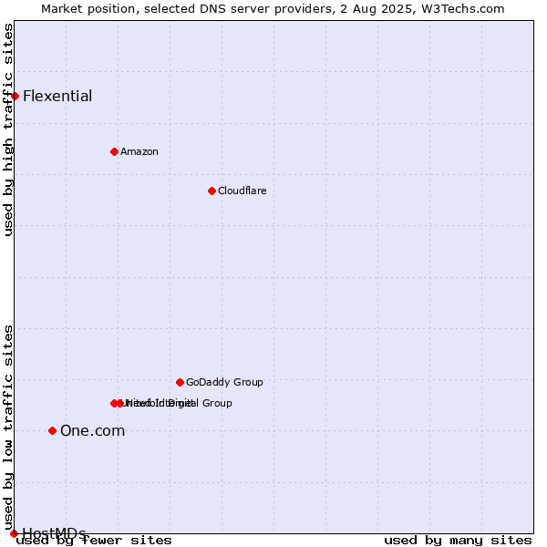Market position of One.com vs. Flexential vs. HostMDs