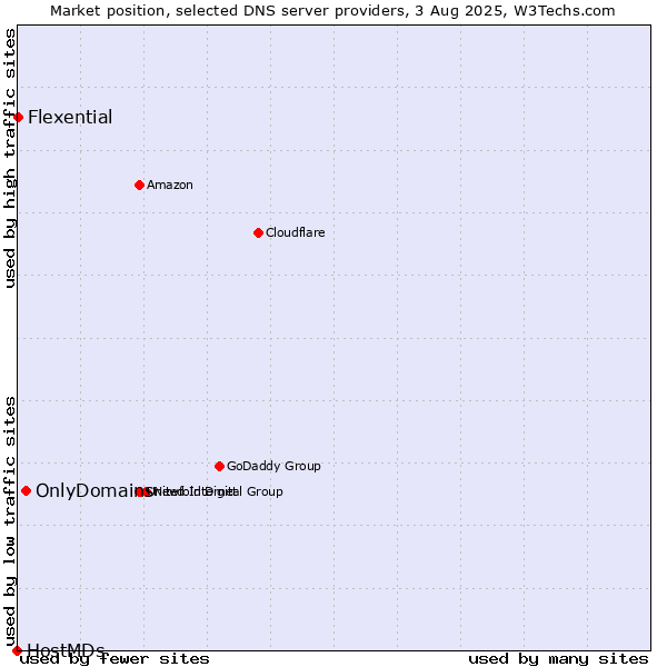 Market position of OnlyDomains vs. Flexential vs. HostMDs