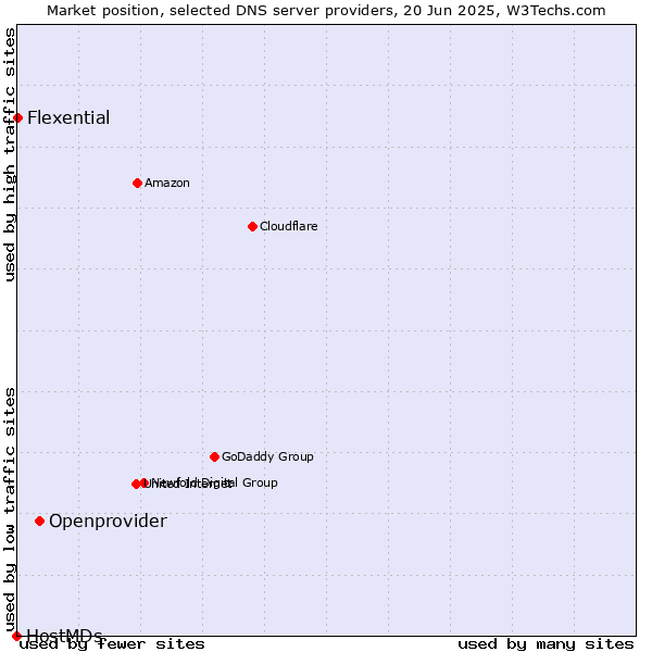Market position of Openprovider vs. Flexential vs. HostMDs