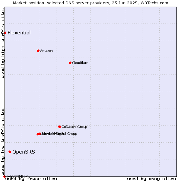 Market position of OpenSRS vs. Flexential vs. HostMDs