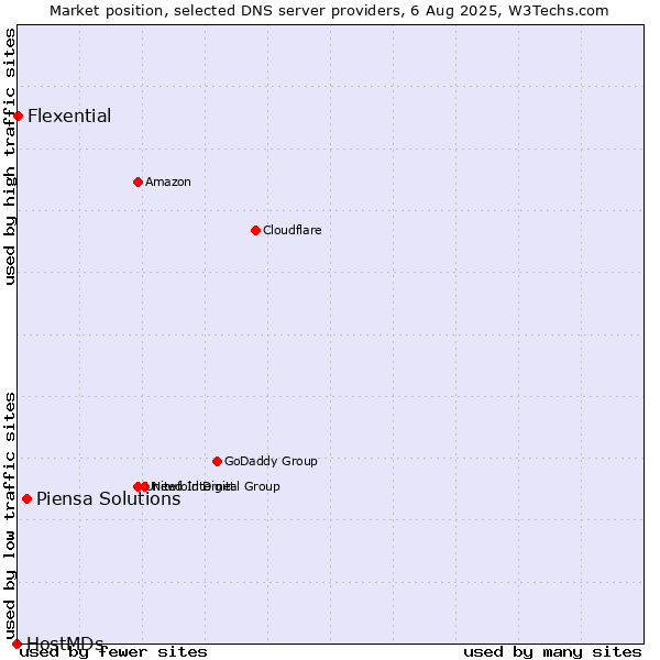 Market position of Piensa Solutions vs. Flexential vs. HostMDs