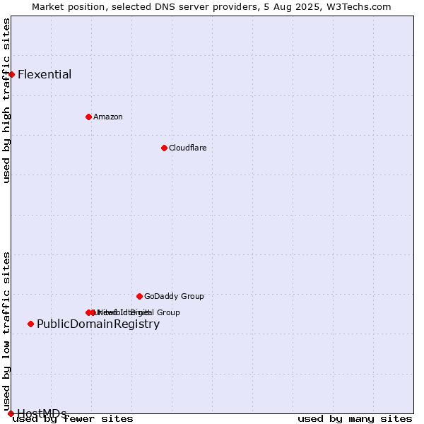 Market position of PublicDomainRegistry vs. Flexential vs. HostMDs