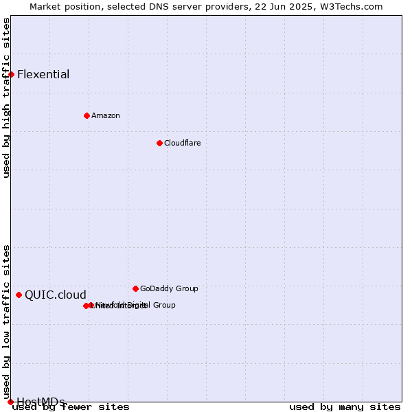 Market position of QUIC.cloud vs. Flexential vs. HostMDs