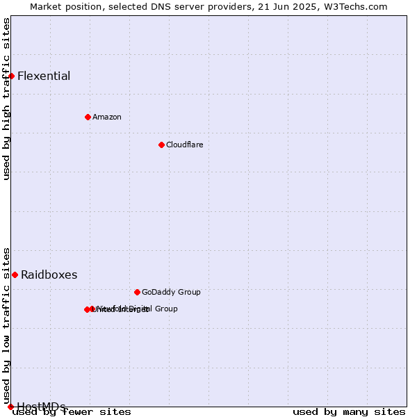 Market position of Raidboxes vs. Flexential vs. HostMDs
