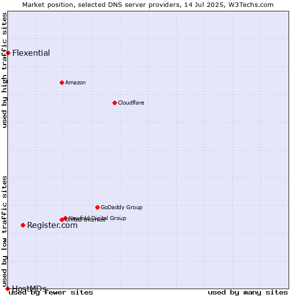 Market position of Register.com vs. Flexential vs. HostMDs