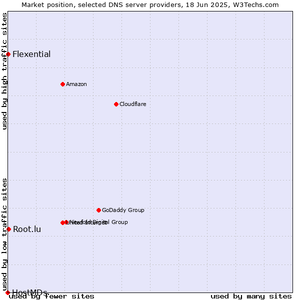 Market position of Root.lu vs. Flexential vs. HostMDs