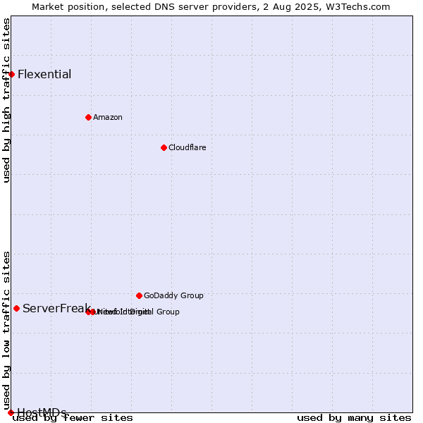 Market position of ServerFreak vs. Flexential vs. HostMDs