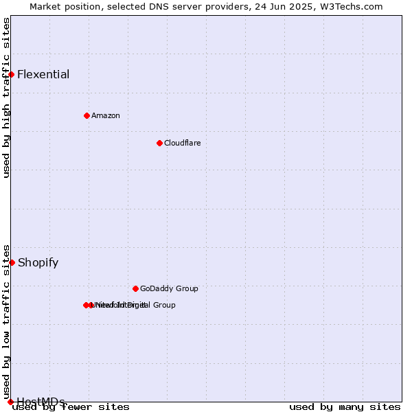Market position of Shopify vs. Flexential vs. HostMDs