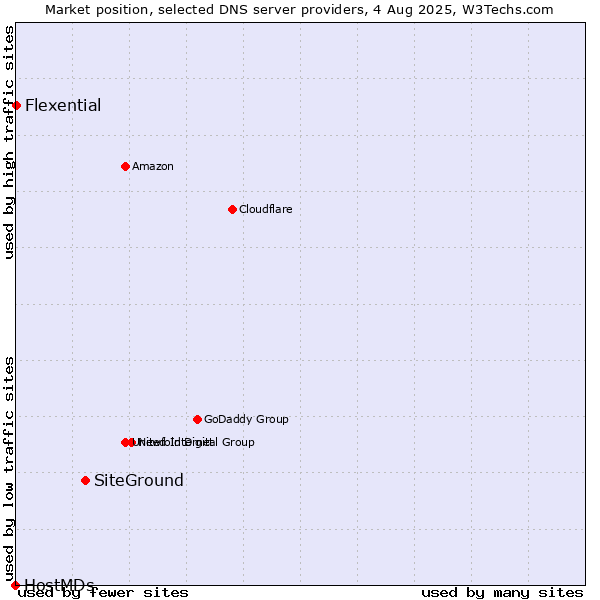 Market position of SiteGround vs. Flexential vs. HostMDs