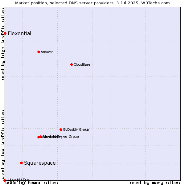Market position of Squarespace vs. Flexential vs. HostMDs