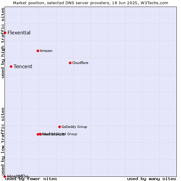 Market position of Tencent vs. Flexential vs. HostMDs