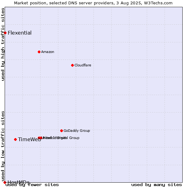 Market position of TimeWeb vs. Flexential vs. HostMDs