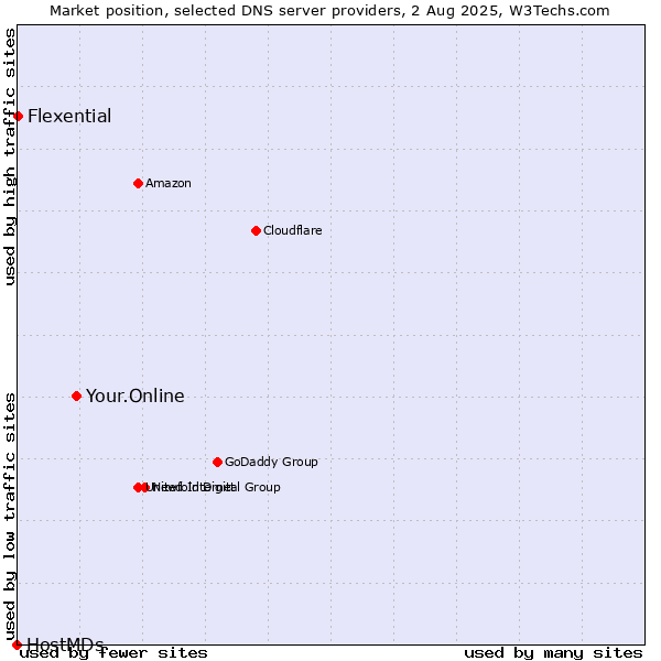 Market position of Your.Online vs. Flexential vs. HostMDs