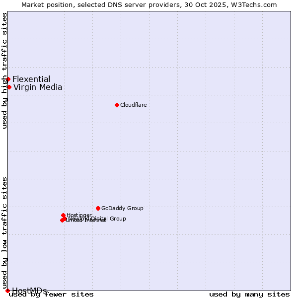 Market position of Virgin Media vs. Flexential vs. HostMDs