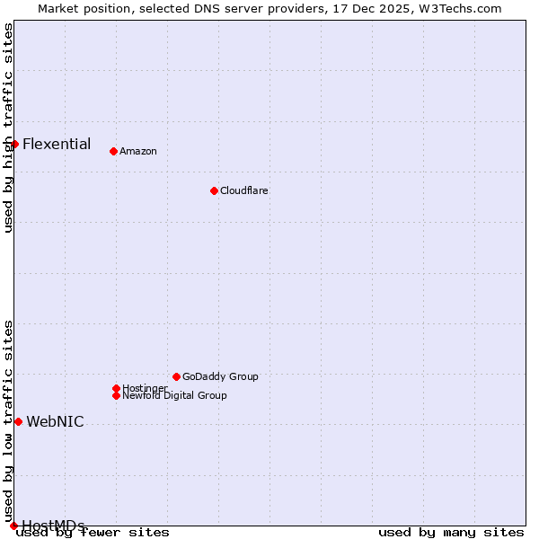 Market position of WebNIC vs. Flexential vs. HostMDs