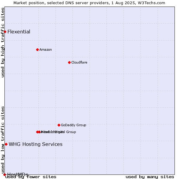 Market position of WHG Hosting Services vs. Flexential vs. HostMDs