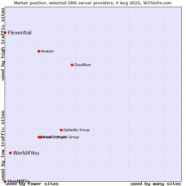 Market position of World4You vs. Flexential vs. HostMDs