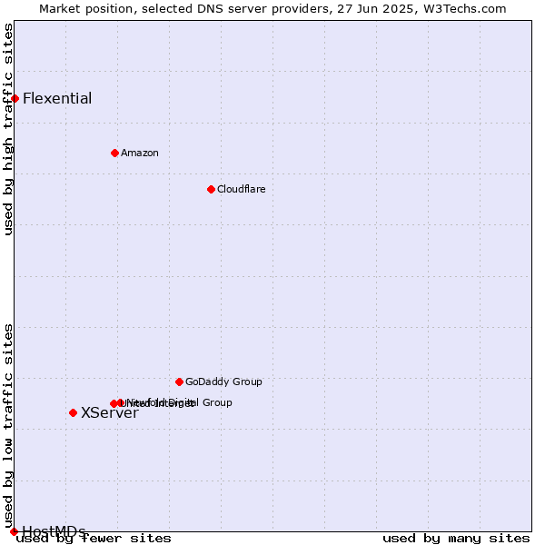 Market position of XServer vs. Flexential vs. HostMDs