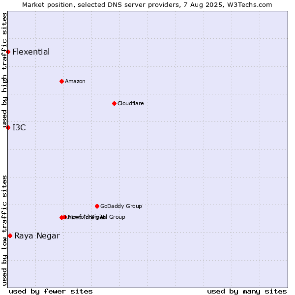 Market position of Raya Negar vs. I3C vs. Flexential