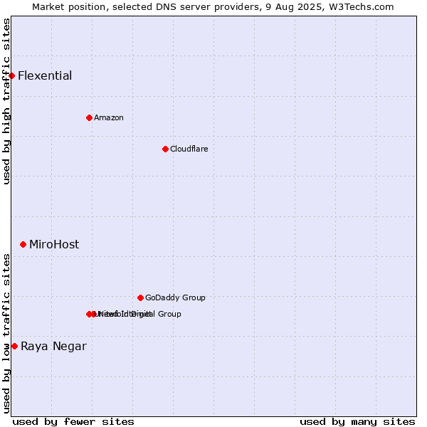 Market position of MiroHost vs. Raya Negar vs. Flexential