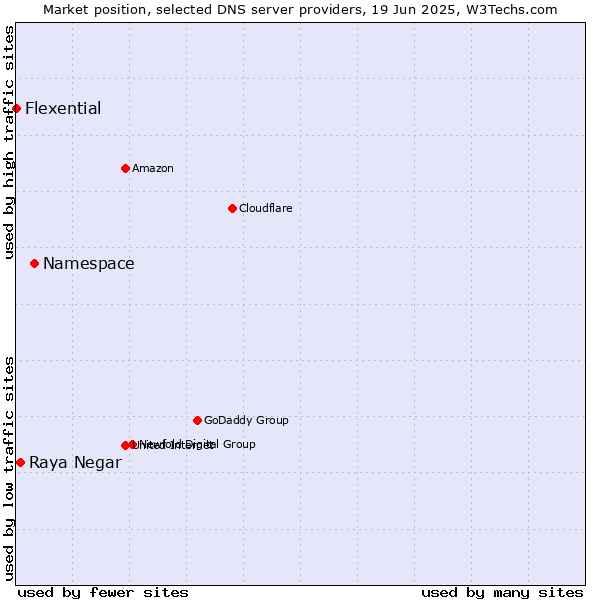 Market position of Namespace vs. Raya Negar vs. Flexential
