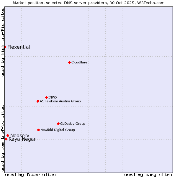Market position of Neoserv vs. Raya Negar vs. Flexential