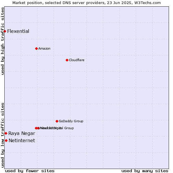Market position of Netinternet vs. Raya Negar vs. Flexential