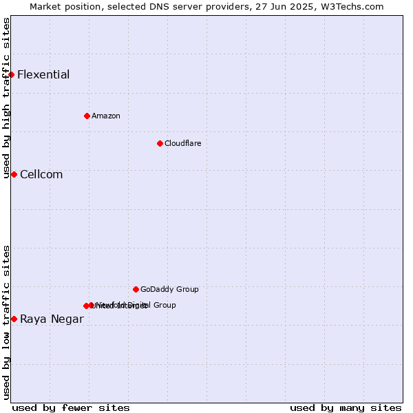 Market position of Raya Negar vs. Cellcom vs. Flexential