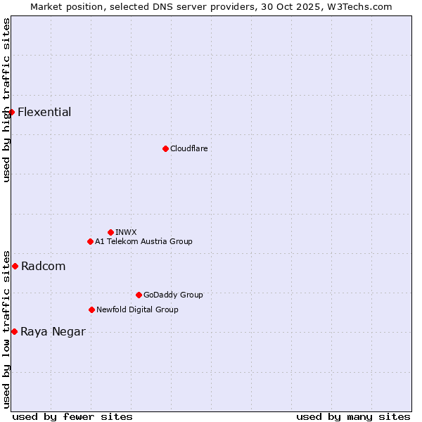 Market position of Radcom vs. Raya Negar vs. Flexential