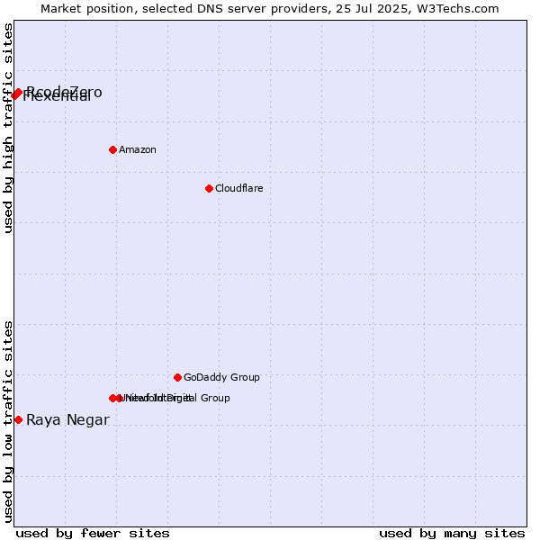 Market position of Raya Negar vs. RcodeZero vs. Flexential