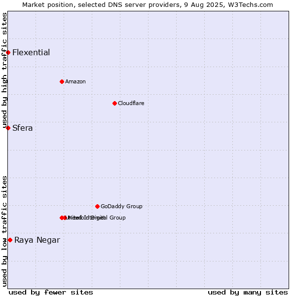 Market position of Raya Negar vs. Sfera vs. Flexential