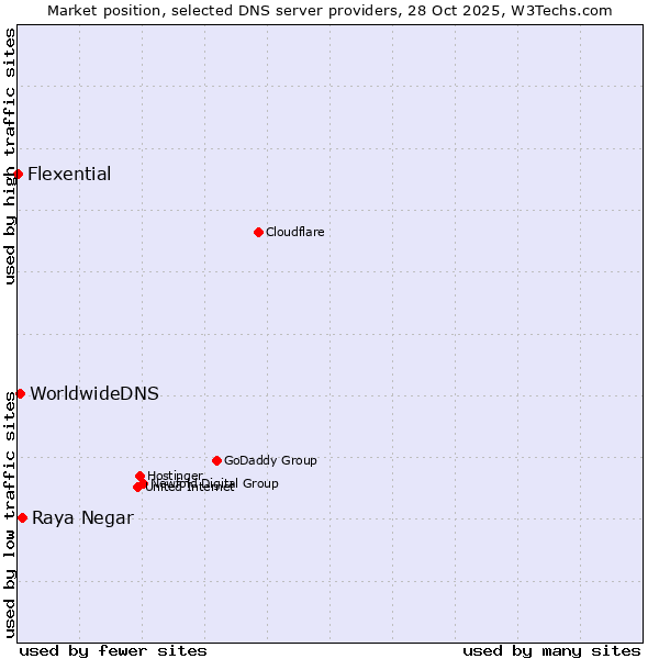 Market position of Raya Negar vs. WorldwideDNS vs. Flexential
