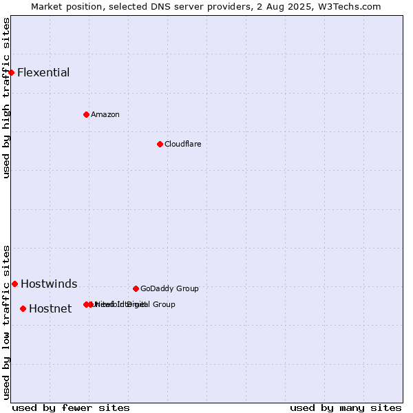 Market position of Hostnet vs. Hostwinds vs. Flexential