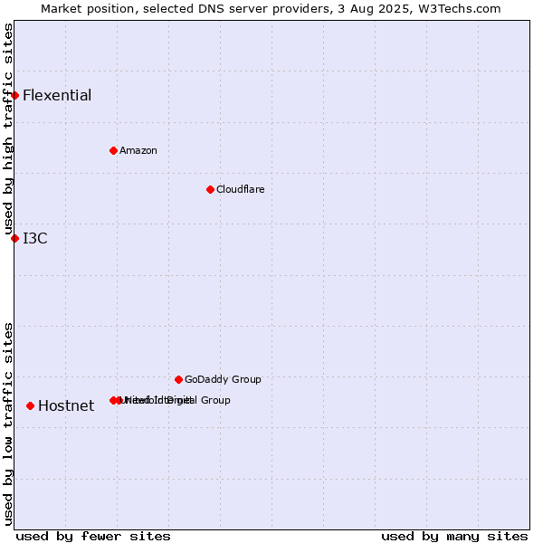 Market position of Hostnet vs. I3C vs. Flexential