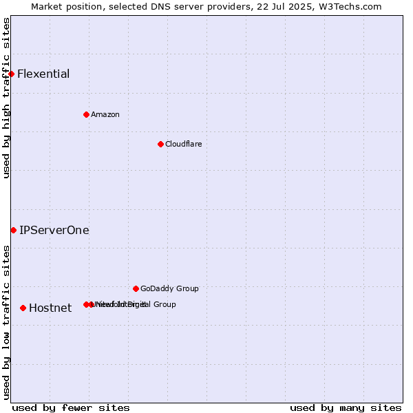 Market position of Hostnet vs. IPServerOne vs. Flexential