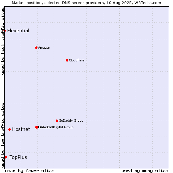 Market position of Hostnet vs. iTopPlus vs. Flexential