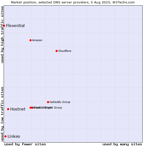 Market position of Hostnet vs. Linkeo vs. Flexential