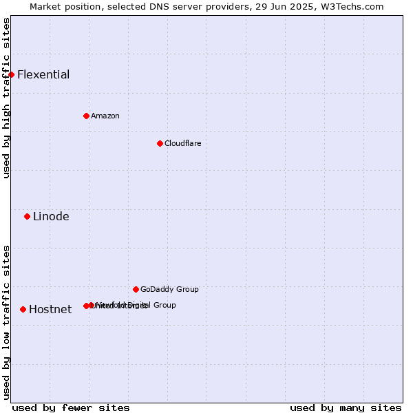 Market position of Linode vs. Hostnet vs. Flexential