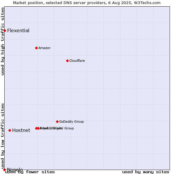 Market position of Hostnet vs. Flexential vs. Nanelo